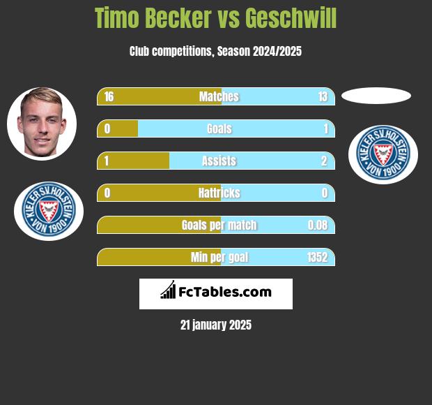 Timo Becker vs Geschwill h2h player stats