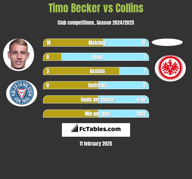 Timo Becker vs Collins h2h player stats