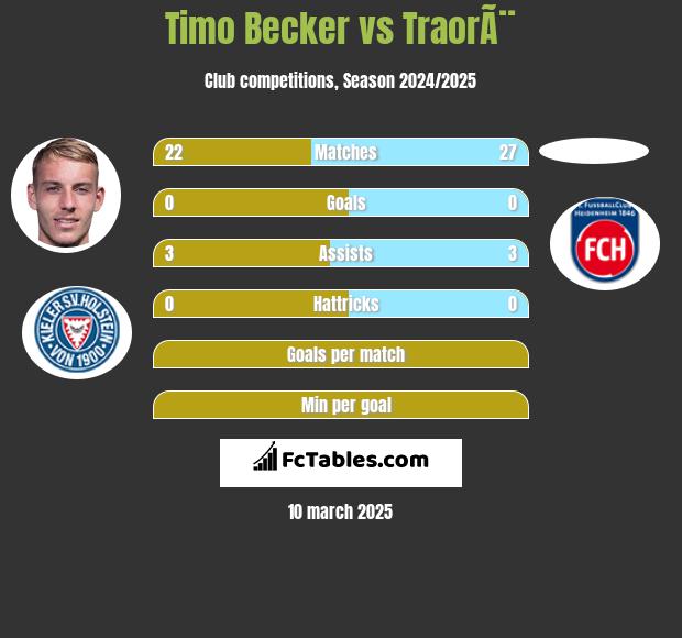 Timo Becker vs TraorÃ¨ h2h player stats