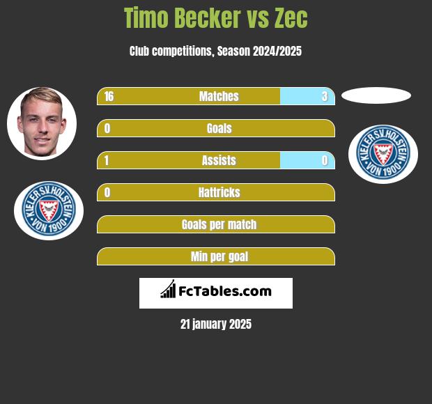 Timo Becker vs Zec h2h player stats