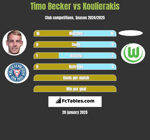 Timo Becker vs Koulierakis h2h player stats