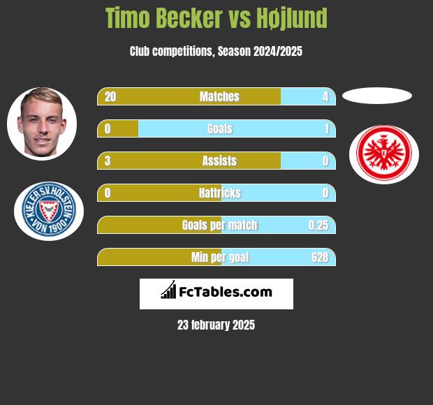 Timo Becker vs Højlund h2h player stats