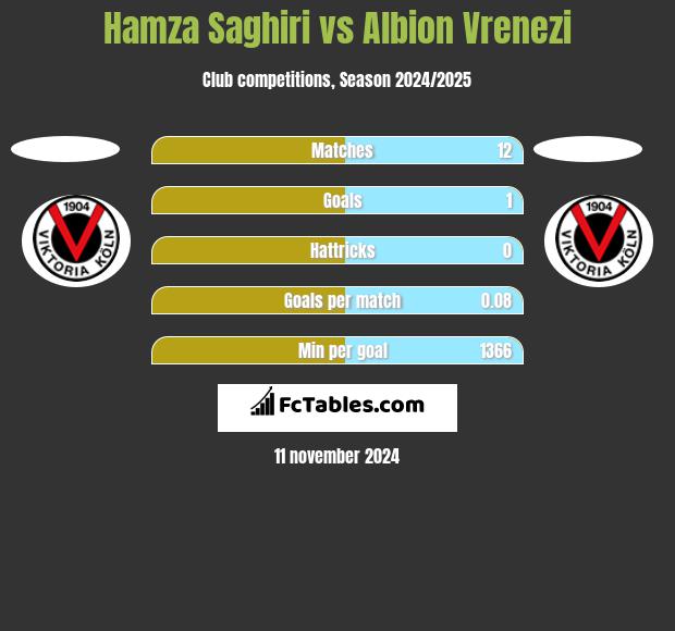 Hamza Saghiri vs Albion Vrenezi h2h player stats