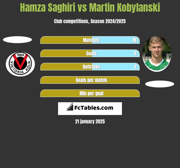 Hamza Saghiri vs Martin Kobylański h2h player stats