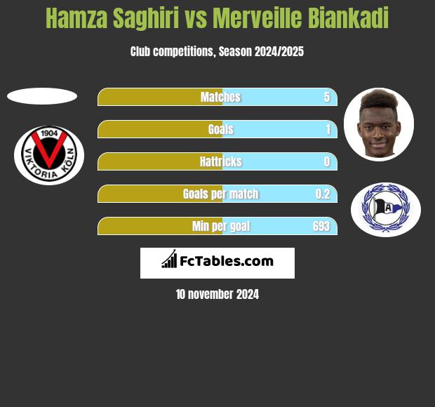 Hamza Saghiri vs Merveille Biankadi h2h player stats