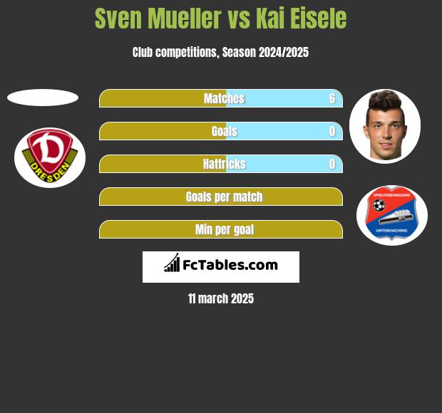 Sven Mueller vs Kai Eisele h2h player stats