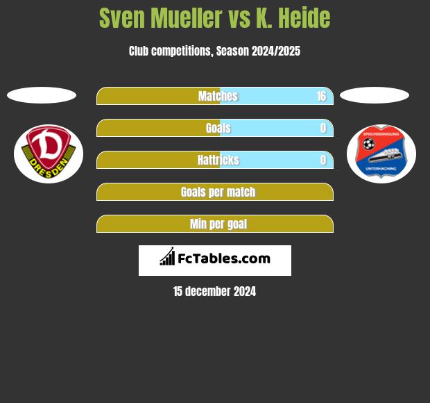 Sven Mueller vs K. Heide h2h player stats