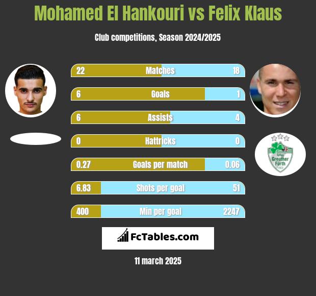 Mohamed El Hankouri vs Felix Klaus h2h player stats