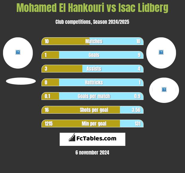 Mohamed El Hankouri vs Isac Lidberg h2h player stats