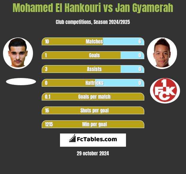 Mohamed El Hankouri vs Jan Gyamerah h2h player stats