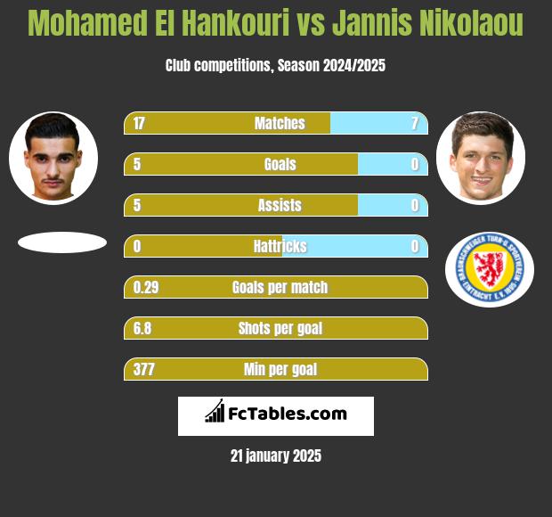 Mohamed El Hankouri vs Jannis Nikolaou h2h player stats