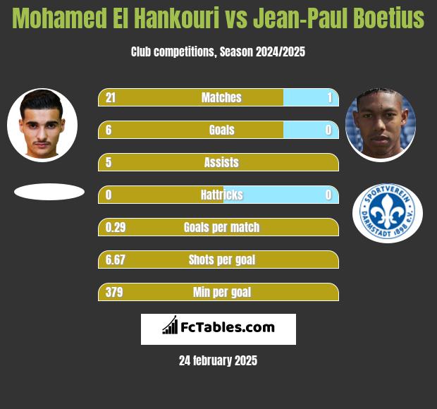 Mohamed El Hankouri vs Jean-Paul Boetius h2h player stats