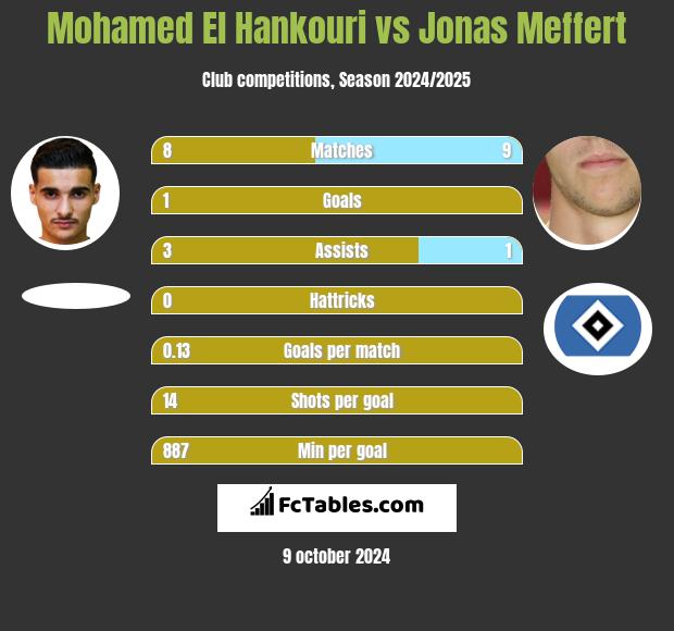 Mohamed El Hankouri vs Jonas Meffert h2h player stats