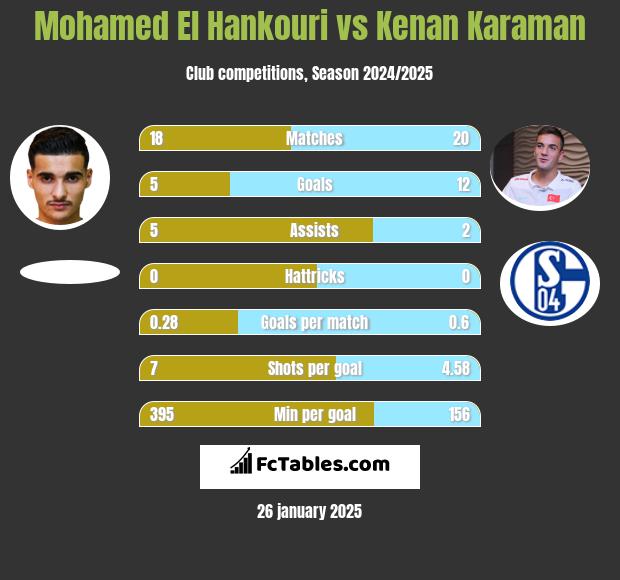 Mohamed El Hankouri vs Kenan Karaman h2h player stats