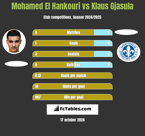 Mohamed El Hankouri vs Klaus Gjasula h2h player stats