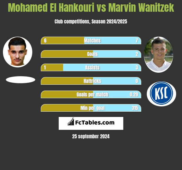 Mohamed El Hankouri vs Marvin Wanitzek h2h player stats