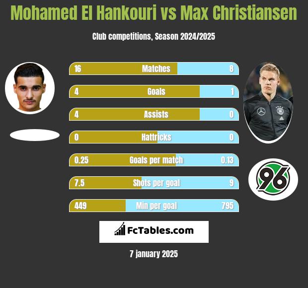 Mohamed El Hankouri vs Max Christiansen h2h player stats