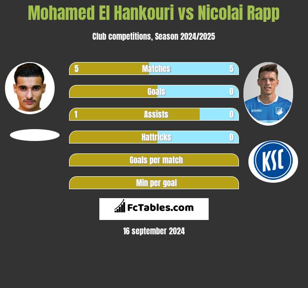 Mohamed El Hankouri vs Nicolai Rapp h2h player stats