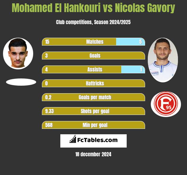 Mohamed El Hankouri vs Nicolas Gavory h2h player stats