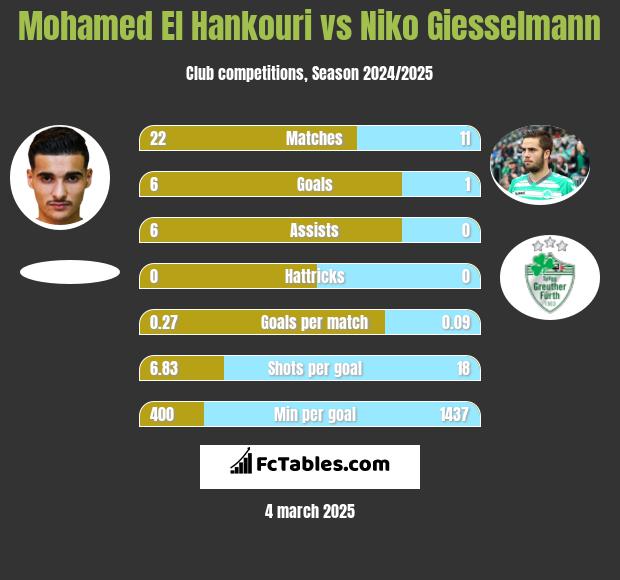 Mohamed El Hankouri vs Niko Giesselmann h2h player stats