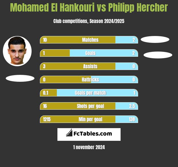 Mohamed El Hankouri vs Philipp Hercher h2h player stats