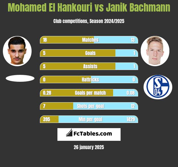 Mohamed El Hankouri vs Janik Bachmann h2h player stats