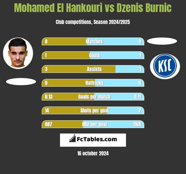 Mohamed El Hankouri vs Dzenis Burnic h2h player stats