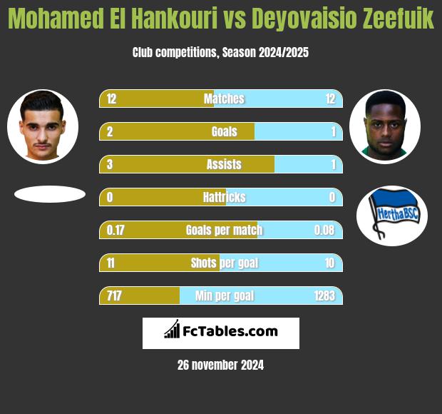 Mohamed El Hankouri vs Deyovaisio Zeefuik h2h player stats