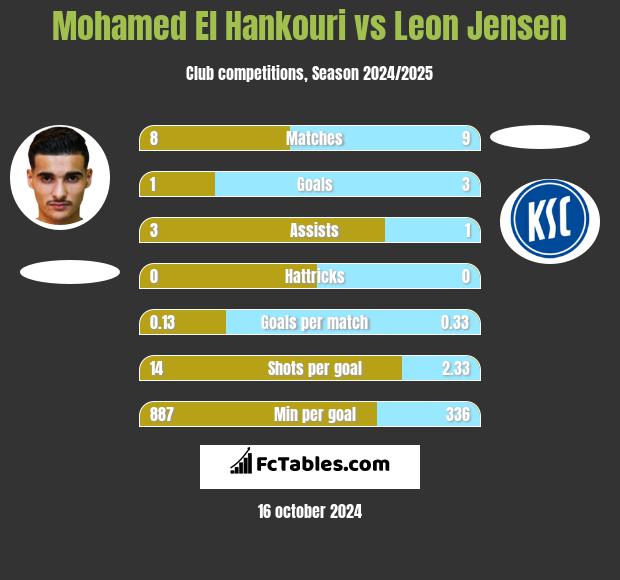 Mohamed El Hankouri vs Leon Jensen h2h player stats