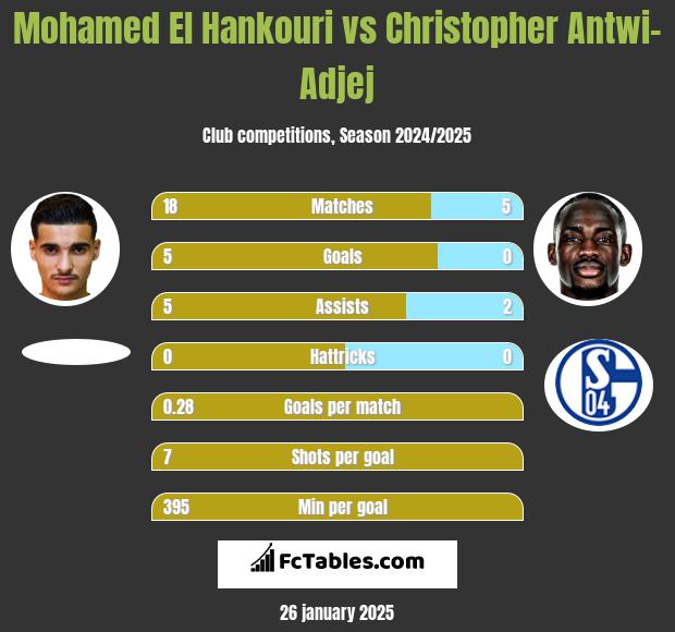 Mohamed El Hankouri vs Christopher Antwi-Adjej h2h player stats