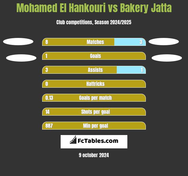 Mohamed El Hankouri vs Bakery Jatta h2h player stats