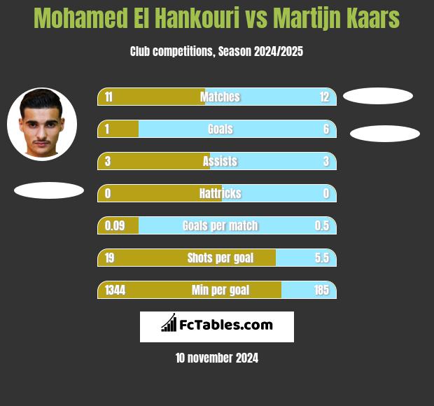 Mohamed El Hankouri vs Martijn Kaars h2h player stats