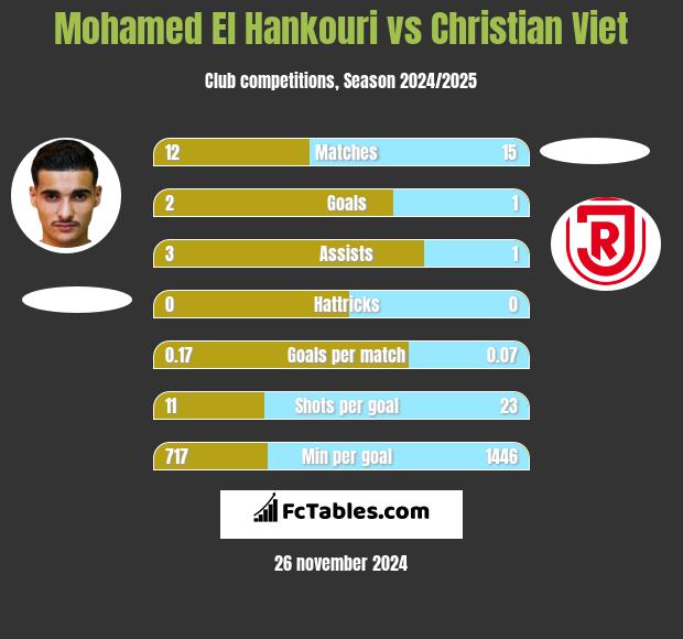 Mohamed El Hankouri vs Christian Viet h2h player stats