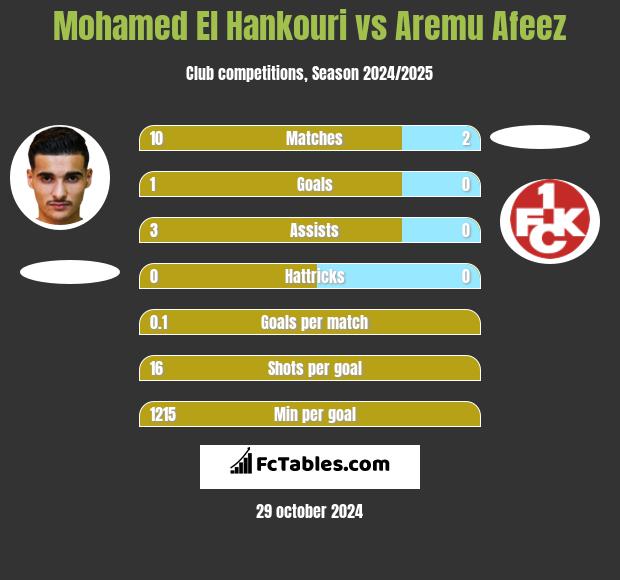 Mohamed El Hankouri vs Aremu Afeez h2h player stats