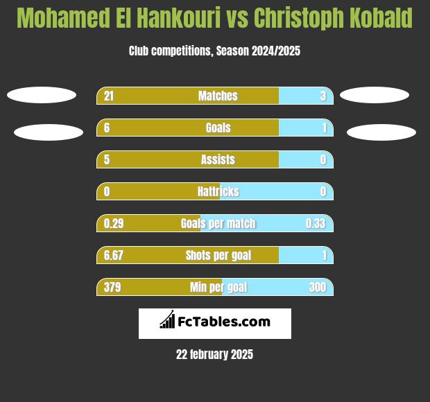 Mohamed El Hankouri vs Christoph Kobald h2h player stats