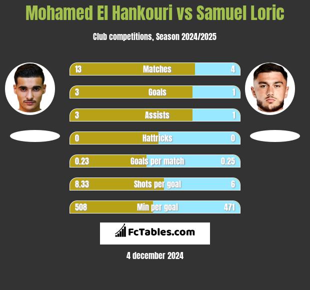 Mohamed El Hankouri vs Samuel Loric h2h player stats