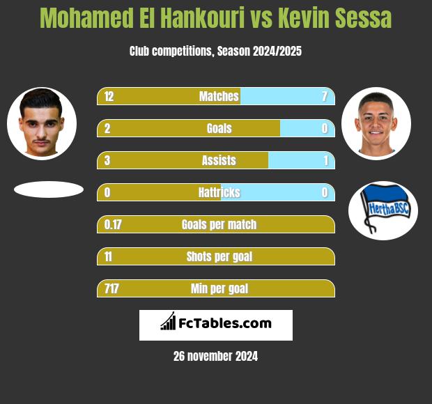 Mohamed El Hankouri vs Kevin Sessa h2h player stats