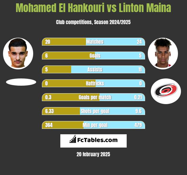 Mohamed El Hankouri vs Linton Maina h2h player stats