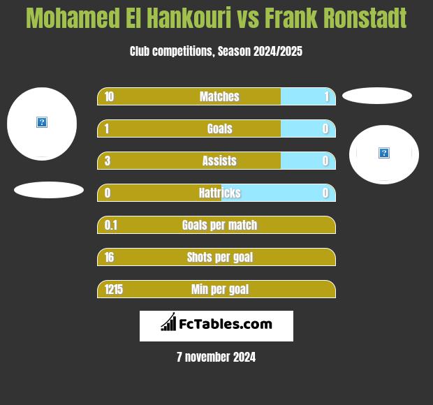 Mohamed El Hankouri vs Frank Ronstadt h2h player stats