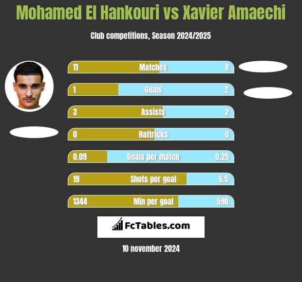 Mohamed El Hankouri vs Xavier Amaechi h2h player stats