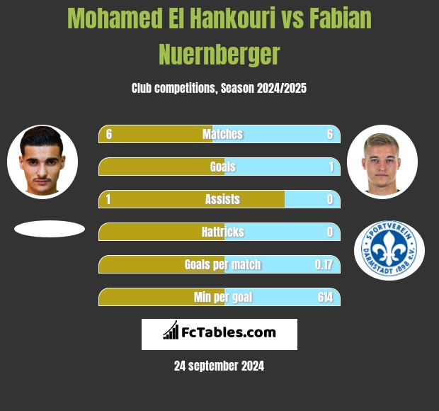 Mohamed El Hankouri vs Fabian Nuernberger h2h player stats