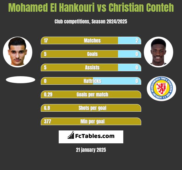 Mohamed El Hankouri vs Christian Conteh h2h player stats