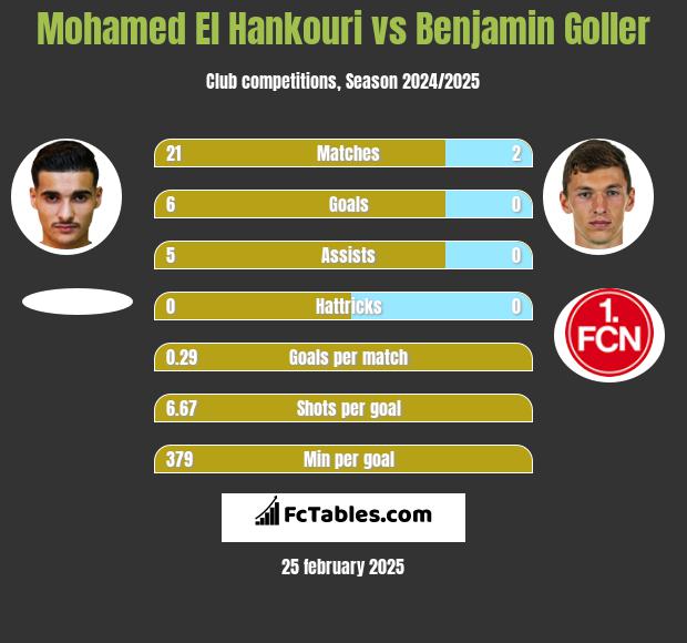 Mohamed El Hankouri vs Benjamin Goller h2h player stats