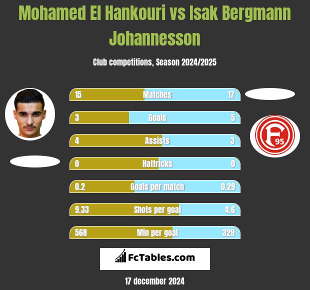 Mohamed El Hankouri vs Isak Bergmann Johannesson h2h player stats