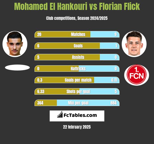 Mohamed El Hankouri vs Florian Flick h2h player stats