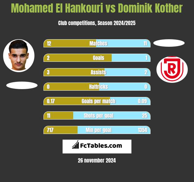 Mohamed El Hankouri vs Dominik Kother h2h player stats