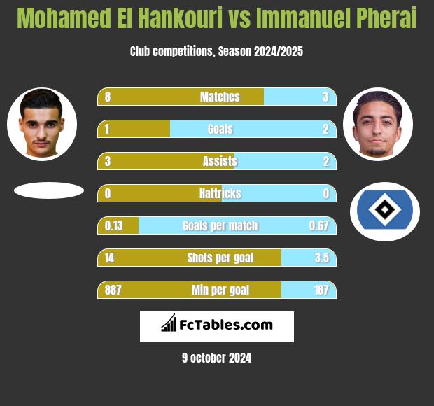 Mohamed El Hankouri vs Immanuel Pherai h2h player stats