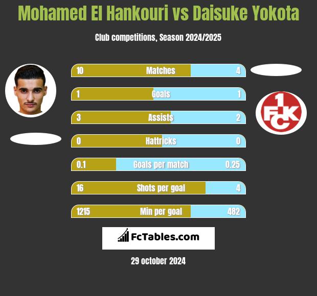 Mohamed El Hankouri vs Daisuke Yokota h2h player stats