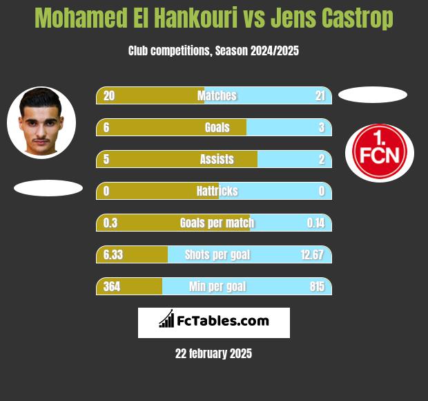 Mohamed El Hankouri vs Jens Castrop h2h player stats