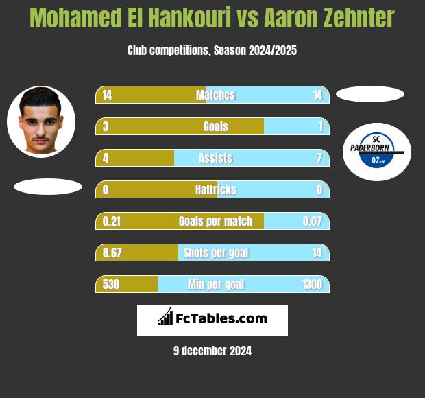 Mohamed El Hankouri vs Aaron Zehnter h2h player stats